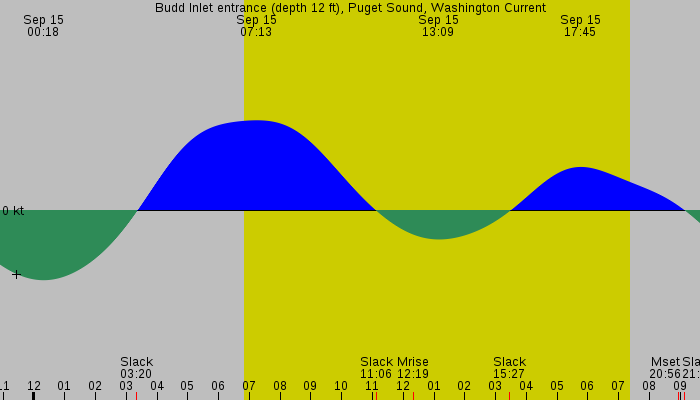 Tide graph for Budd Inlet entrance (depth 12 ft), Puget Sound, Washington Current