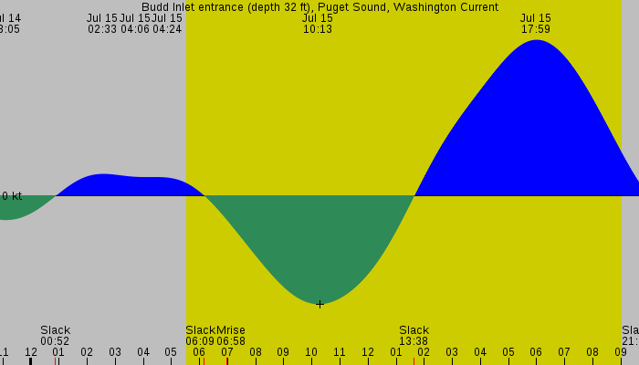 Tide graph for Budd Inlet entrance (depth 32 ft), Puget Sound, Washington Current
