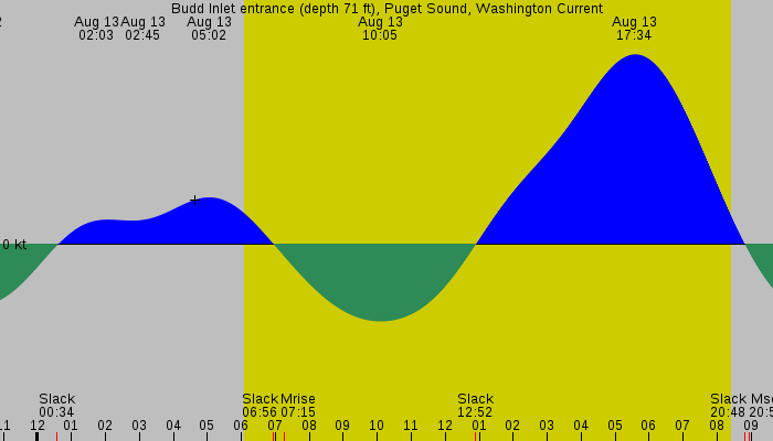 Tide graph for Budd Inlet entrance (depth 71 ft), Puget Sound, Washington Current