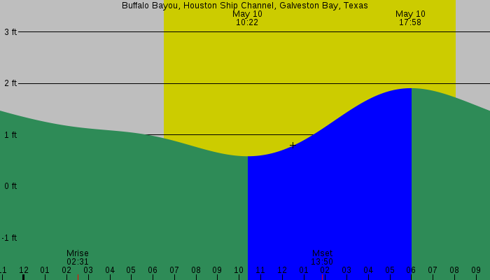 Tide graph for Buffalo Bayou, Houston Ship Channel, Galveston Bay, Texas