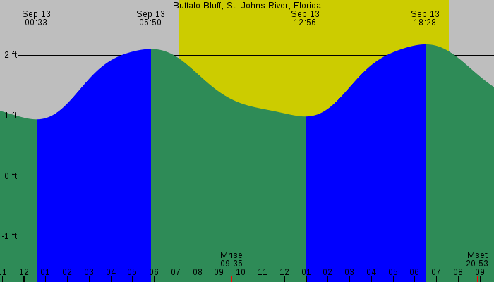 Tide graph for Buffalo Bluff, St. Johns River, Florida