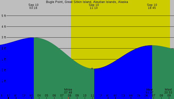 Tide graph for Bugle Point, Great Sitkin Island, Aleutian Islands, Alaska