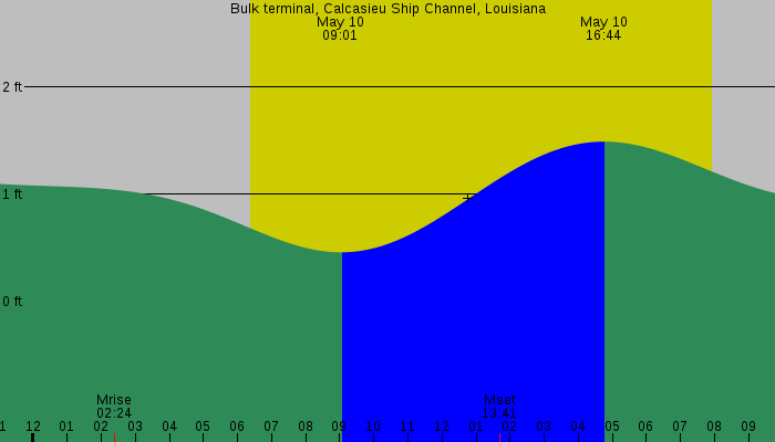 Tide graph for Bulk terminal, Calcasieu Ship Channel, Louisiana