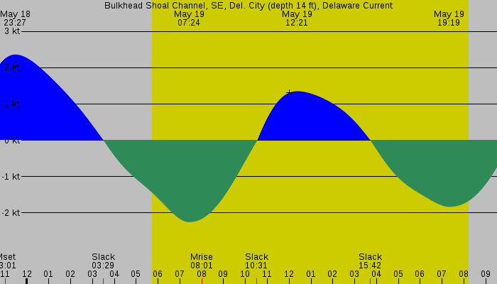 Tide graph for Bulkhead Shoal Channel, SE, Del. City (depth 14 ft), Delaware Current