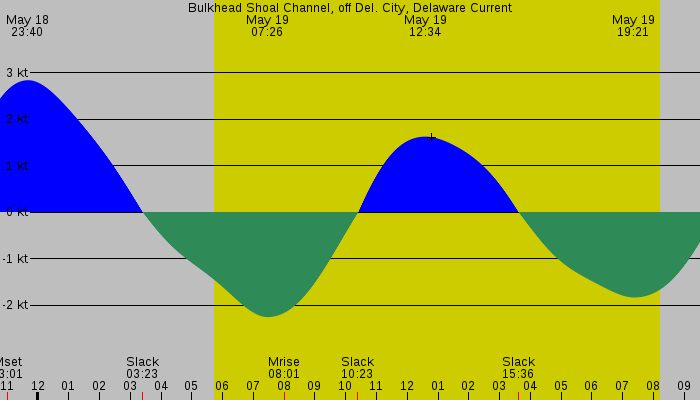 Tide graph for Bulkhead Shoal Channel, off Del. City, Delaware Current