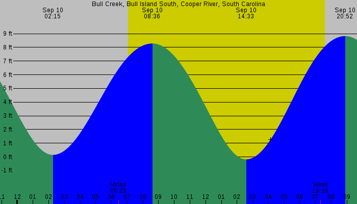 Tide graph for Bull Creek, Bull Island South, Cooper River, South Carolina