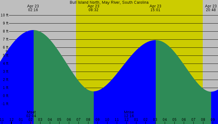 Tide graph for Bull Island North, May River, South Carolina