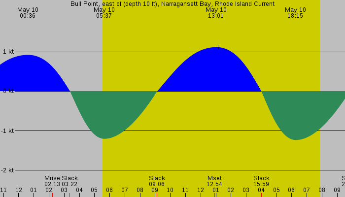 Tide graph for Bull Point, east of (depth 10 ft), Narragansett Bay, Rhode Island Current