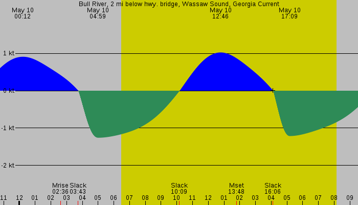 Tide graph for Bull River, 2 mi below hwy. bridge, Wassaw Sound, Georgia Current