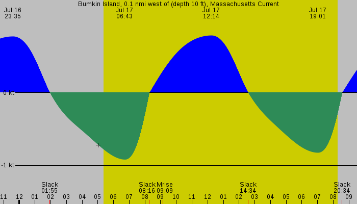 Tide graph for Bumkin Island, 0.1 nmi west of (depth 10 ft), Massachusetts Current