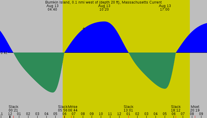 Tide graph for Bumkin Island, 0.1 nmi west of (depth 20 ft), Massachusetts Current