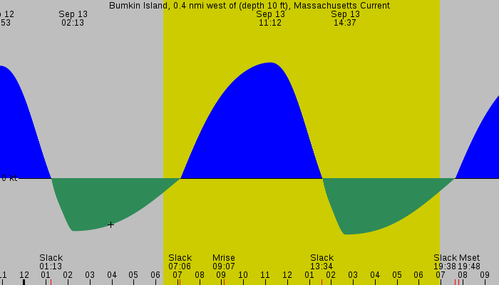 Tide graph for Bumkin Island, 0.4 nmi west of (depth 10 ft), Massachusetts Current