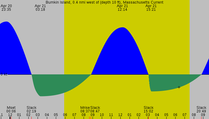 Tide graph for Bumkin Island, 0.4 nmi west of (depth 10 ft), Massachusetts Current