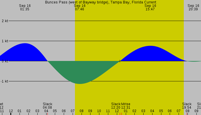 Tide graph for Bunces Pass (west of Bayway bridge), Tampa Bay, Florida Current