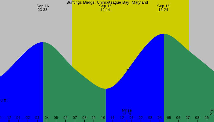 Tide graph for Buntings Bridge, Chincoteague Bay, Maryland
