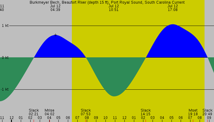 Tide graph for Burkmeyer Bech, Beaufort River (depth 15 ft), Port Royal Sound, South Carolina Current