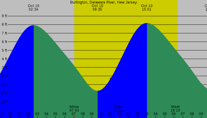 Tide graph for Burlington, Delaware River, New Jersey