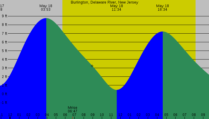 Tide graph for Burlington, Delaware River, New Jersey