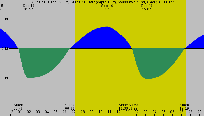 Tide graph for Burnside Island, SE of, Burnside River (depth 10 ft), Wassaw Sound, Georgia Current