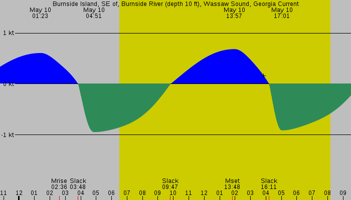 Tide graph for Burnside Island, SE of, Burnside River (depth 10 ft), Wassaw Sound, Georgia Current