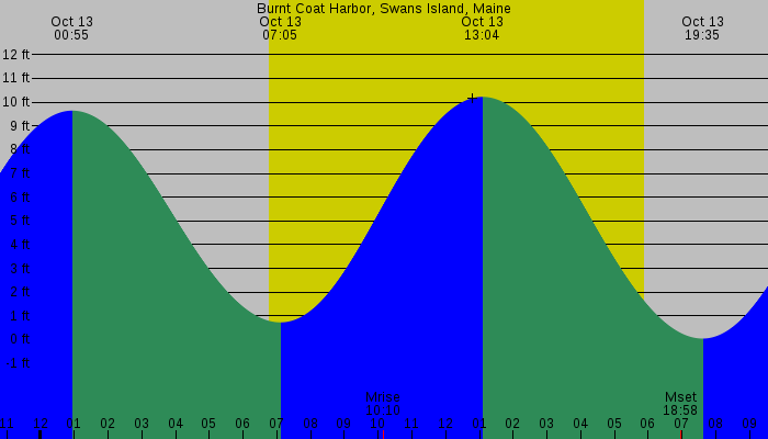 Tide graph for Burnt Coat Harbor, Swans Island, Maine