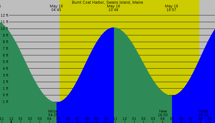 Tide graph for Burnt Coat Harbor, Swans Island, Maine
