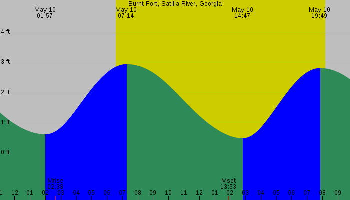 Tide graph for Burnt Fort, Satilla River, Georgia