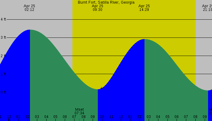 Tide graph for Burnt Fort, Satilla River, Georgia