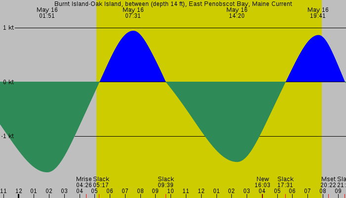 Tide graph for Burnt Island-Oak Island, between (depth 14 ft), East Penobscot Bay, Maine Current