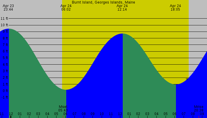 Tide graph for Burnt Island, Georges Islands, Maine