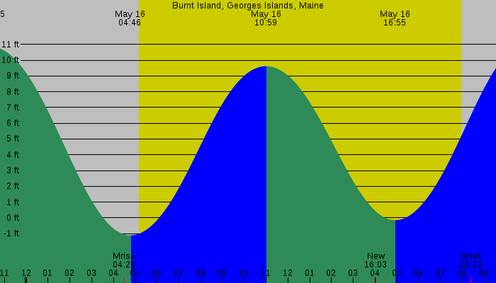Tide graph for Burnt Island, Georges Islands, Maine