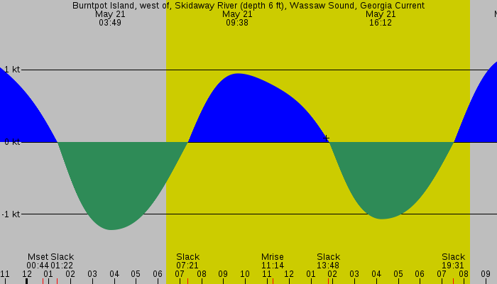 Tide graph for Burntpot Island, west of, Skidaway River (depth 6 ft), Wassaw Sound, Georgia Current