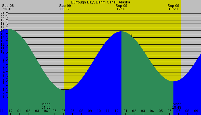 Tide graph for Burrough Bay, Behm Canal, Alaska