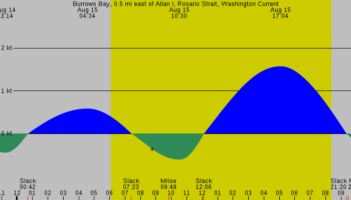 Tide graph for Burrows Bay, 0.5 mi east of Allan I, Rosario Strait, Washington Current