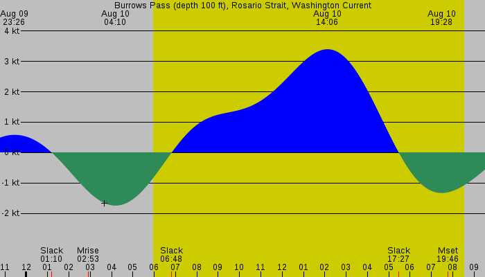 Tide graph for Burrows Pass (depth 100 ft), Rosario Strait, Washington Current
