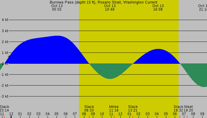 Tide graph for Burrows Pass (depth 15 ft), Rosario Strait, Washington Current