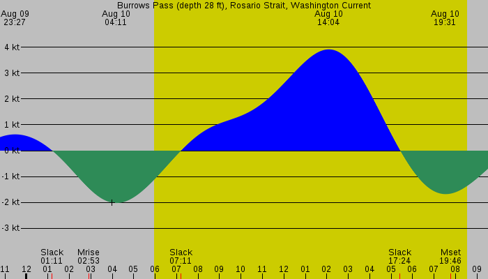 Tide graph for Burrows Pass (depth 28 ft), Rosario Strait, Washington Current