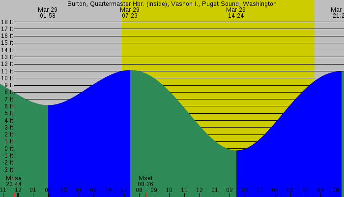 Tide graph for Burton, Quartermaster Hbr. (inside), Vashon I., Puget Sound, Washington