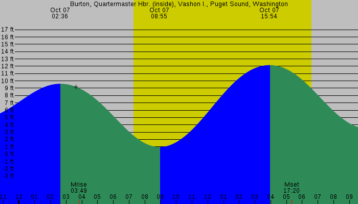 Tide graph for Burton, Quartermaster Hbr. (inside), Vashon I., Puget Sound, Washington