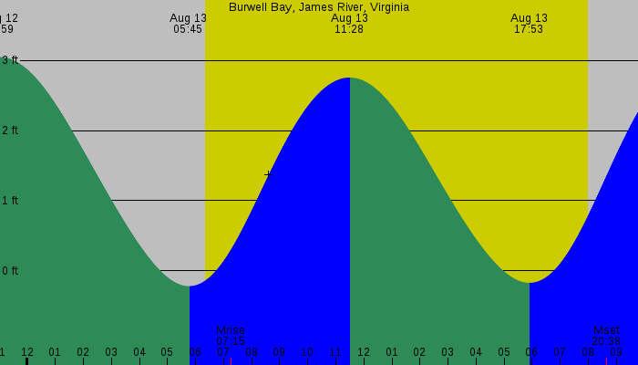 Tide graph for Burwell Bay, James River, Virginia