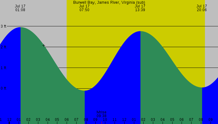 Tide graph for Burwell Bay, James River, Virginia (sub)