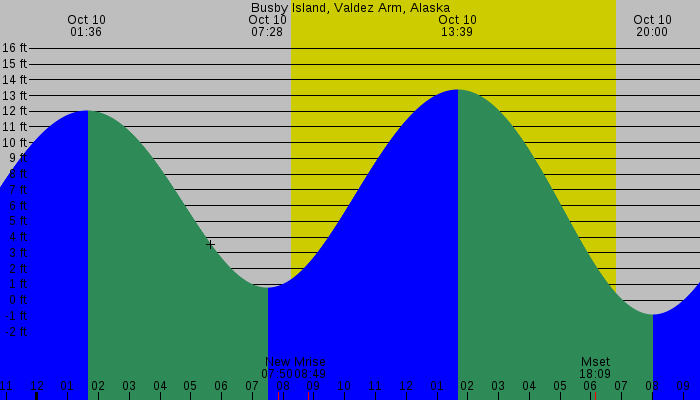 Tide graph for Busby Island, Valdez Arm, Alaska