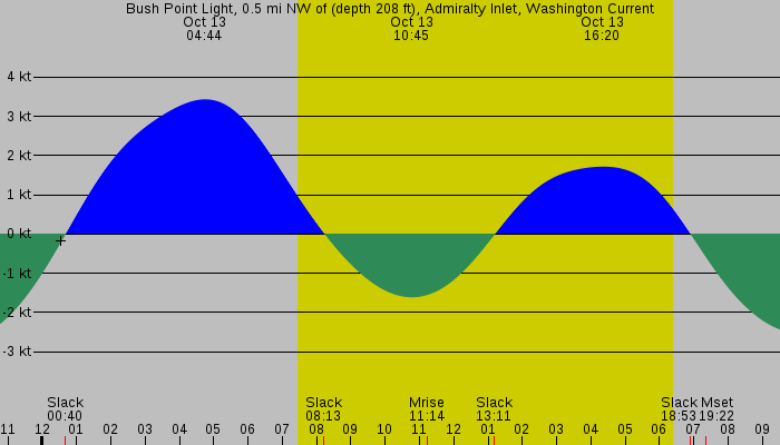 Tide graph for Bush Point Light, 0.5 mi NW of (depth 208 ft), Admiralty Inlet, Washington Current