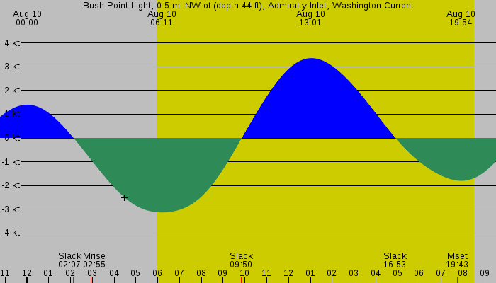 Tide graph for Bush Point Light, 0.5 mi NW of (depth 44 ft), Admiralty Inlet, Washington Current