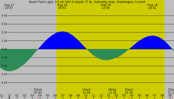 Tide graph for Bush Point Light, 0.5 mi NW of (depth 77 ft), Admiralty Inlet, Washington Current
