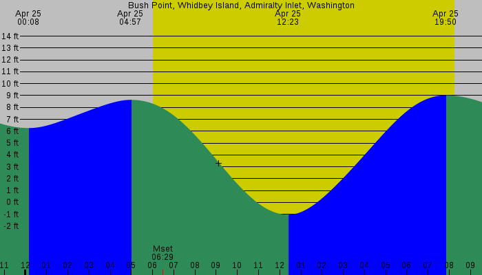 Tide graph for Bush Point, Whidbey Island, Admiralty Inlet, Washington