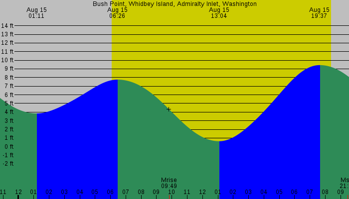 Tide graph for Bush Point, Whidbey Island, Admiralty Inlet, Washington