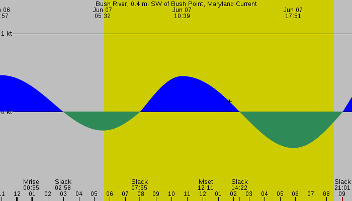 Tide graph for Bush River, 0.4 mi SW of Bush Point, Maryland Current