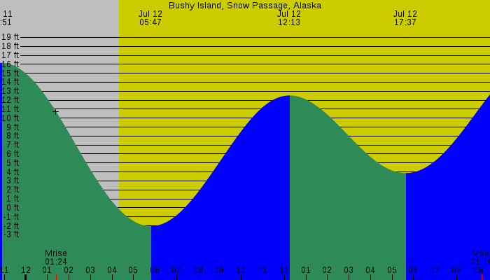 Tide graph for Bushy Island, Snow Passage, Alaska