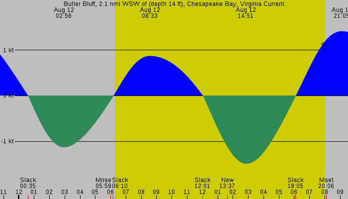 Tide graph for Butler Bluff, 2.1 nmi WSW of (depth 14 ft), Chesapeake Bay, Virginia Current